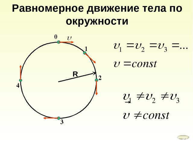 R Равномерное движение тела по окружности 0 1 2 3 4