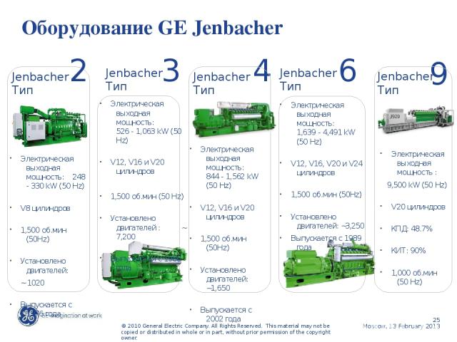 Оборудование GE Jenbacher 3 4 6 Jenbacher Тип Jenbacher Тип Jenbacher Тип 2 Jenbacher Тип Электрическая выходная мощность: 844 - 1,562 kW (50 Hz) V12, V16 и V20 цилиндров 1,500 об.мин (50Hz) Установлено двигателей: ~1,650 Выпускается с 2002 года Эле…