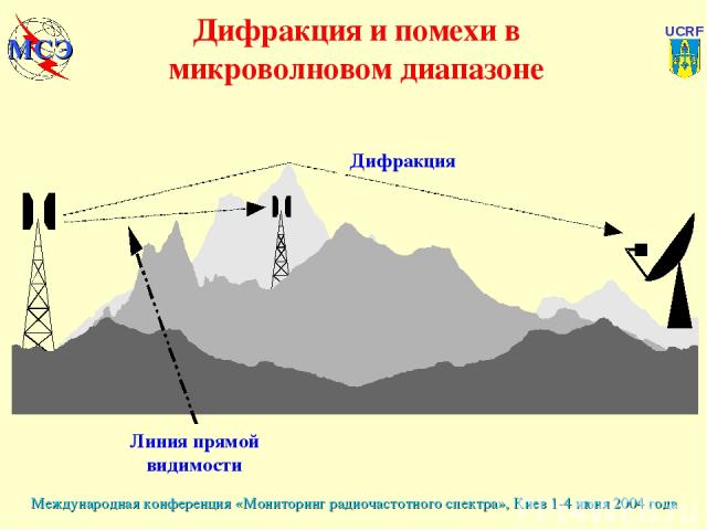 Дифракция и помехи в микроволновом диапазоне Линия прямой видимости Дифракция Международная конференция «Мониторинг радиочастотного спектра», Киев 1-4 июня 2004 года UCRF МСЭ