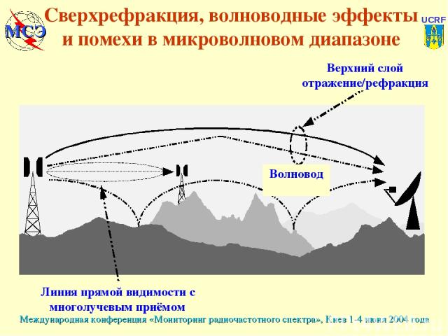 Сверхрефракция, волноводные эффекты и помехи в микроволновом диапазоне Линия прямой видимости с многолучевым приёмом Волновод Верхний слой отражение/рефракция Международная конференция «Мониторинг радиочастотного спектра», Киев 1-4 июня 2004 года UCRF МСЭ