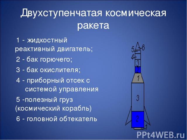 Двухступенчатая космическая ракета 1 - жидкостный реактивный двигатель; 2 - бак горючего; 3 - бак окислителя; 4 - приборный отсек с системой управления 5 -полезный груз (космический корабль) 6 - головной обтекатель