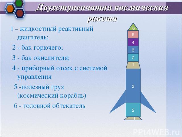 Двухступенчатая космическая ракета 1 – жидкостный реактивный двигатель; 2 - бак горючего; 3 - бак окислителя; 4 - приборный отсек с системой управления 5 -полезный груз (космический корабль) 6 - головной обтекатель