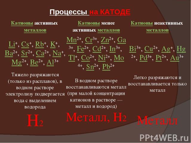 Процессы на КАТОДЕ Катионы активных металлов Катионы менее активных металлов Катионы неактивных металлов Li+, Cs+, Rb+, K+, Ba2+, Sr2+, Ca2+, Na+, Mg2+, Be2+, Al3+ Mn2+, Cr3+, Zn2+, Ga3+, Fe2+, Cd2+, In3+, Tl+, Co2+, Ni2+, Mo4+, Sn2+, Pb2+ Bi3+, Cu2…