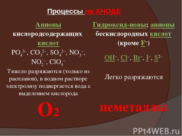 Процессы на АНОДЕ Анионы кислородсодержащих кислот Гидроксид-ионы; анионы бескислородных кислот (кроме F−) PO43−, CO32−, SO42−, NO3−, NO2−, ClO4− OH−, Cl−, Br−, I−, S2− Тяжело разряжаются (только из расплавов), в водном растворе электролизу подверга…