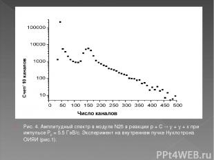 Рис. 4. Амплитудный спектр в модуле N25 в реакции p + C + + x при импульсе Pp =