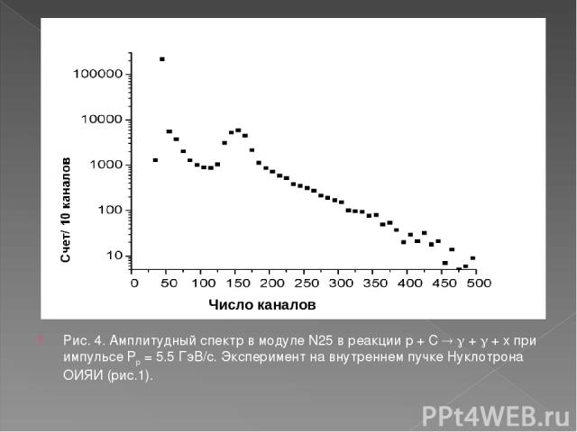 Рис. 4. Амплитудный спектр в модуле N25 в реакции p + C + + x при импульсе Pp = 5.5 ГэВ/c. Эксперимент на внутреннем пучке Нуклотрона ОИЯИ (рис.1). Число каналов