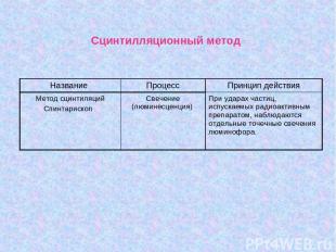 Сцинтилляционный метод Название Процесс Принцип действия Метод сцинтиляций Спинт