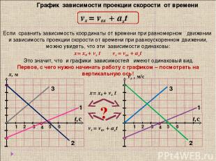 График зависимости проекции скорости от времени vx = v0x + aхt х, м vх , м/с Есл