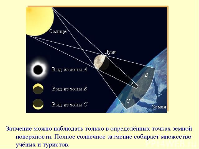 Затмение можно наблюдать только в определённых точках земной поверхности. Полное солнечное затмение собирает множество учёных и туристов.
