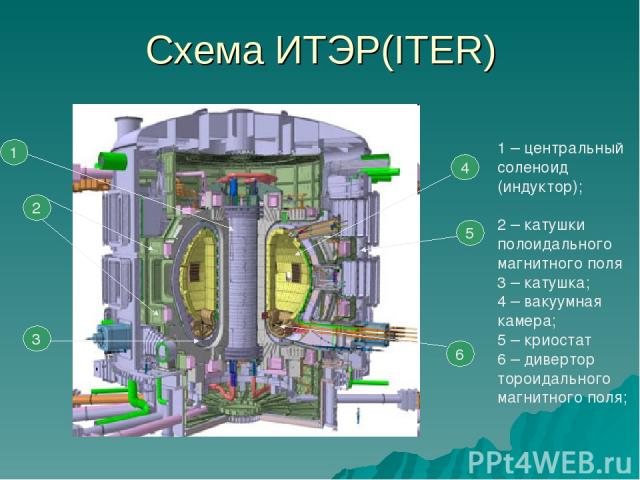 Схема ИТЭР(ITER) 1 2 3 4 5 6 1 – центральный соленоид (индуктор); 2 – катушки полоидального магнитного поля 3 – катушка; 4 – вакуумная камера; 5 – криостат 6 – дивертор тороидального магнитного поля;