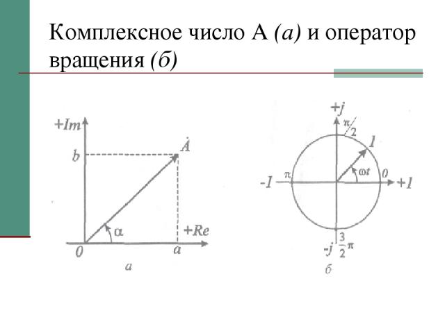 Комплексное число А (а) и оператор вращения (б)