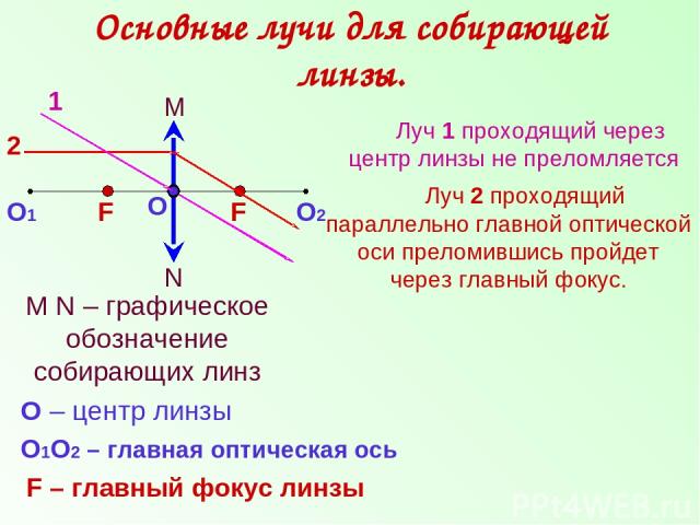 Основные лучи для собирающей линзы. N M M N – графическое обозначение собирающих линз О О – центр линзы О1 О2 О1О2 – главная оптическая ось F F F – главный фокус линзы Луч 1 проходящий через центр линзы не преломляется 1 Луч 2 проходящий параллельно…