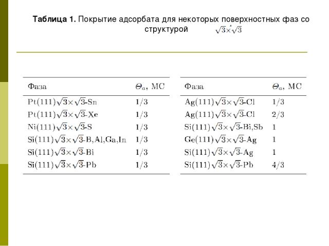 Таблица 1. Покрытие адсорбата для некоторых поверхностных фаз со структурой