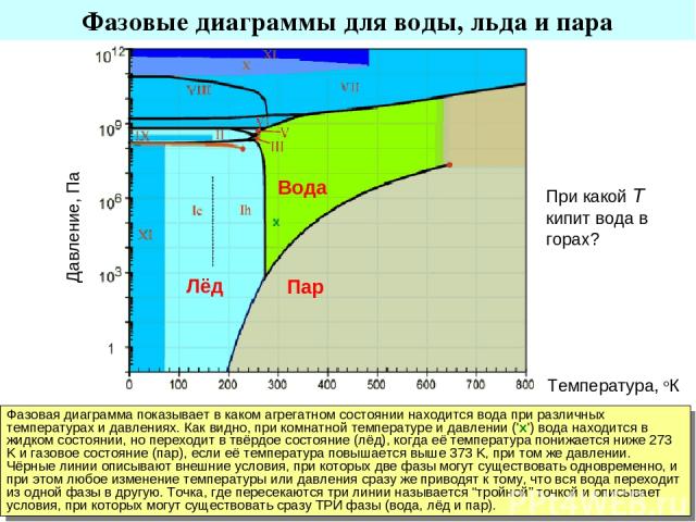 Фазовые диаграммы для воды, льда и пара Фазовая диаграмма показывает в каком агрегатном состоянии находится вода при различных температурах и давлениях. Как видно, при комнатной температуре и давлении ('x') вода находится в жидком состоянии, но пере…
