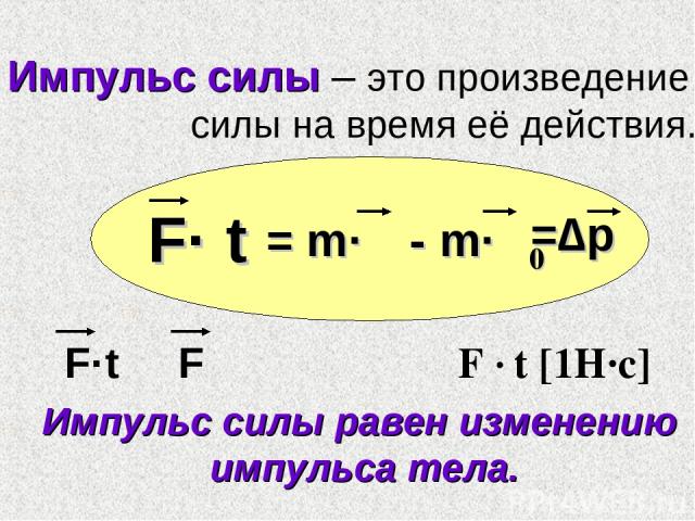 Импульс силы – это произведение силы на время её действия. F· t = m·ν - m·ν0 Импульс силы равен изменению импульса тела. =∆p F · t [1H·c] F·t F