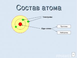 Состав атома Протоны Нейтроны 5