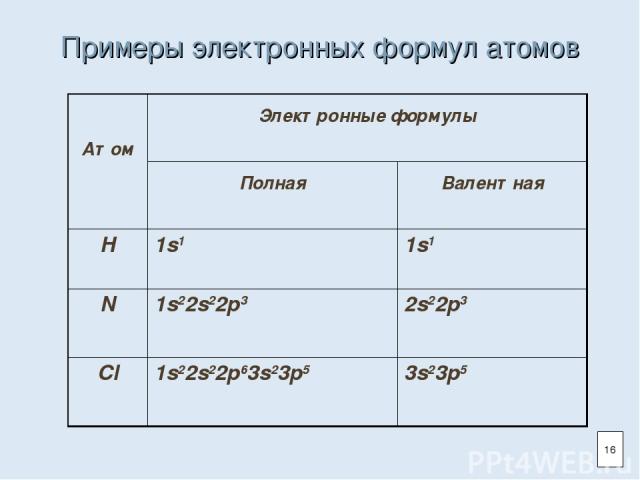 Примеры электронных формул атомов 16 Атом Электронные формулы Полная Валентная H 1s1 1s1 N 1s22s22p3 2s22p3 Cl 1s22s22p63s23p5 3s23p5