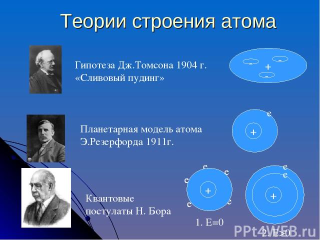 Теории строения атома Гипотеза Дж.Томсона 1904 г. «Сливовый пудинг» Планетарная модель атома Э.Резерфорда 1911г. Квантовые постулаты Н. Бора 1. Е=0 2. Е>0 е е е е е е е