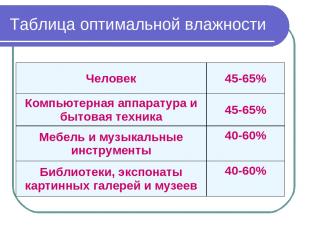 Таблица оптимальной влажности Человек 45-65% Компьютерная аппаратура и бытовая т