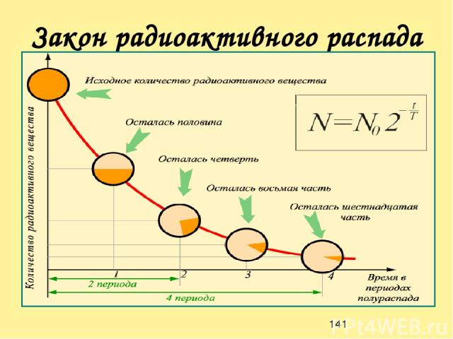 Закон радиоактивного распада Период полураспада Т – интервал времени, в течение которого активность радиоактивного элемента убывает в два раза.