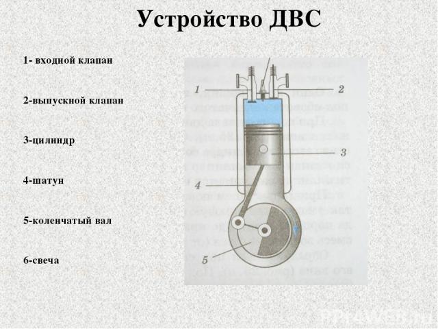 Устройство ДВС 1- входной клапан 2-выпускной клапан 3-цилиндр 4-шатун 5-коленчатый вал 6-свеча