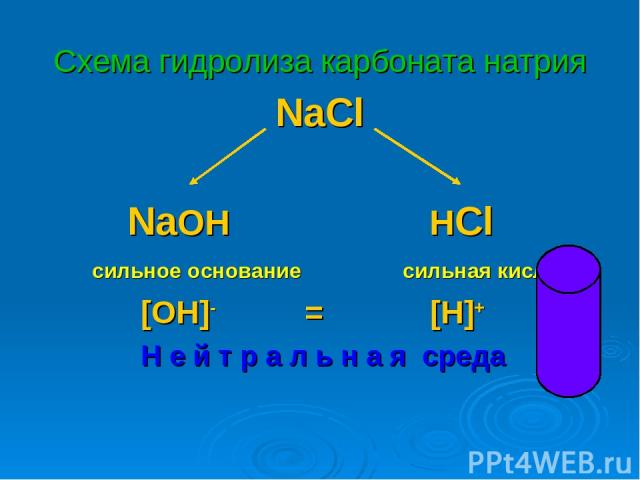 Схема гидролиза карбоната натрия NaCl NaOH HCl сильное основание сильная кислота [OH]- = [H]+ Н е й т р а л ь н а я среда