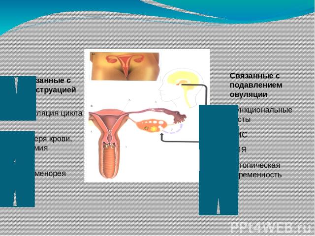 Связанные с менструацией Регуляция цикла Потеря крови, анемия Дисменорея Связанные с подавлением овуляции Функциональные кисты ПМС СПЯ Эктопическая беременность