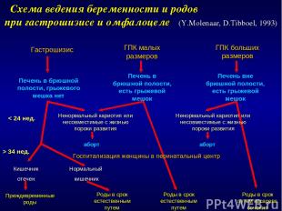 Схема ведения беременности и родов при гастрошизисе и омфалоцеле (Y.Molenaar, D.