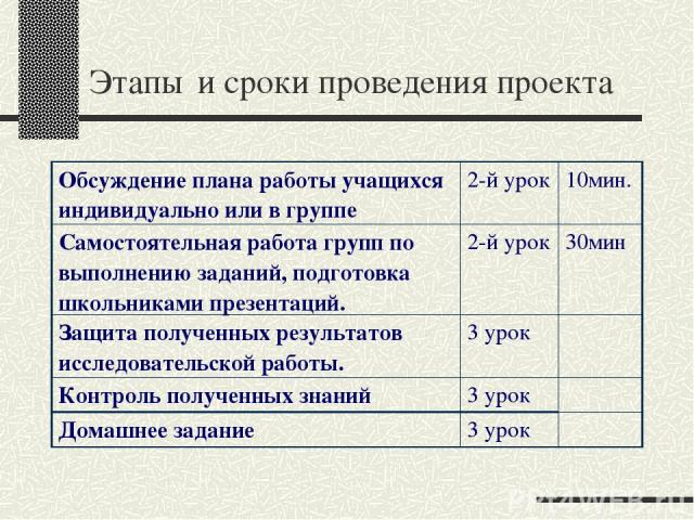 Этапы и сроки проведения проекта Обсуждение плана работы учащихся индивидуально или в группе 2-й урок 10мин. Самостоятельная работа групп по выполнению заданий, подготовка школьниками презентаций. 2-й урок 30мин Защита полученных результатов исследо…