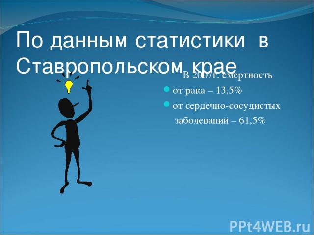 По данным статистики в Ставропольском крае В 2007г. смертность от рака – 13,5% от сердечно-сосудистых заболеваний – 61,5%