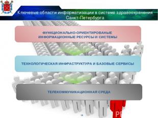 Ключевые области информатизации в системе здравоохранения Санкт-Петербурга * ТЕЛ