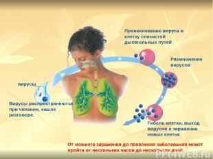 Вирусы распространяются при чихании, кашле разговоре. вирусы Проникновение вирус