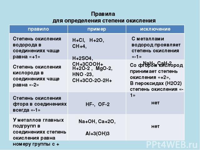 Правила для определения степени окисления Степень окисления водорода в соединениях чаще равна «+1» H+Cl, H+2O, CH+4, H+2SO4, CH+3COOH+ C металлами водород проявляет степень окисления «-1» NaH-, CaH-2 Степень окисления кислорода в соединениях чаще ра…