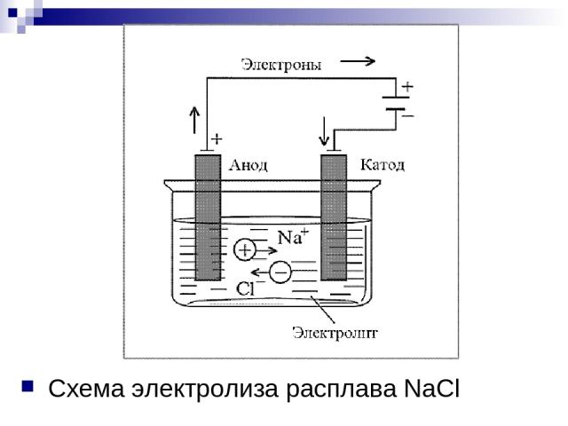Схема электролиза расплава NaCl