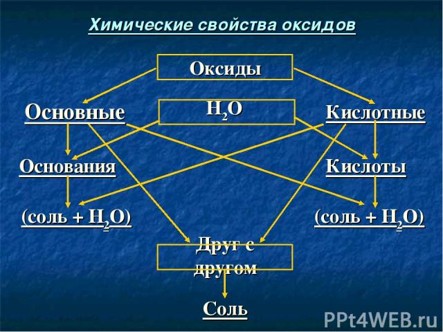 Соль Друг с другом (соль + Н2О) (соль + Н2О) Кислоты Основания Кислотные Н2О Основные Оксиды Химические свойства оксидов