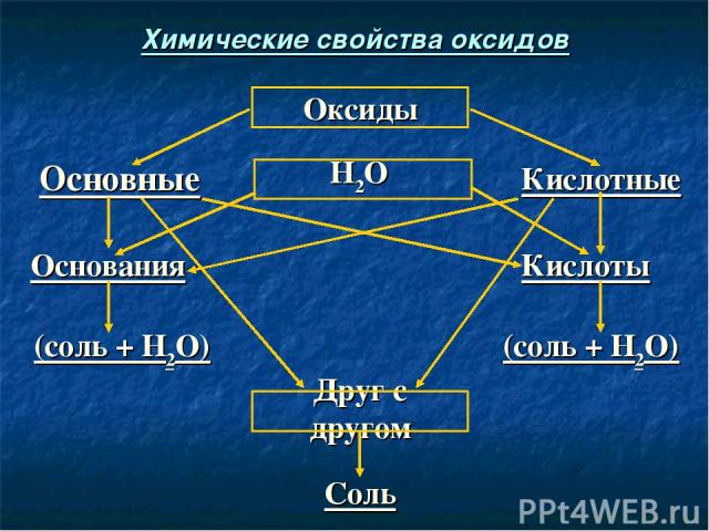 Соль Друг с другом (соль + Н2О) (соль + Н2О) Кислоты Основания Кислотные Н2О Основные Оксиды Химические свойства оксидов