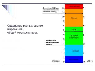 Сравнение разных систем выражения общей жесткости воды