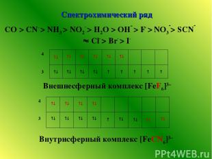 Спектрохимический ряд СO > CN– > NH3 > NO2– > H2O > OH > F > NО3 > SCN Cl > Br >