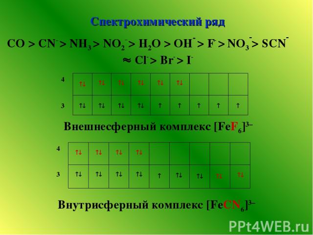 Спектрохимический ряд СO > CN– > NH3 > NO2– > H2O > OH > F > NО3 > SCN Cl > Br > I Внешнесферный комплекс [FeF6]3– Внутрисферный комплекс [FeCN6]3–