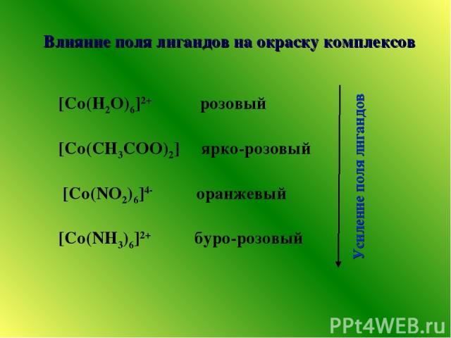 [Co(H2O)6]2+ розовый [Co(CH3COO)2] ярко-розовый [Co(NO2)6]4- оранжевый [Co(NH3)6]2+ буро-розовый Усиление поля лигандов Влияние поля лигандов на окраску комплексов