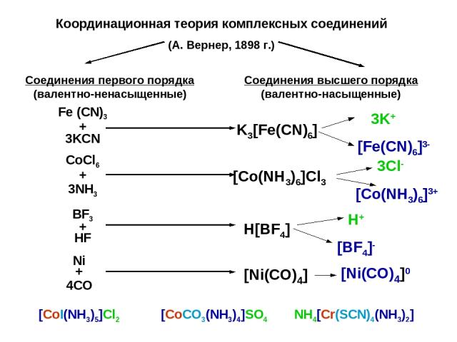 Координационная теория комплексных соединений (А. Вернер, 1898 г.) Соединения первого порядка (валентно-ненасыщенные) Соединения высшего порядка (валентно-насыщенные) Fe (CN)3 + 3KCN K3[Fe(CN)6] CoCl6 + 3NH3 [Co(NH3)6]Cl3 BF3 + HF Ni + 4CO H[BF4] [N…
