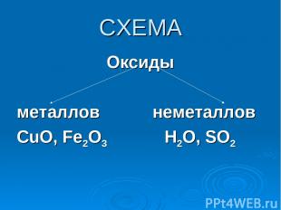 СХЕМА Оксиды металлов неметаллов CuO, Fe2O3 H2O, SO2
