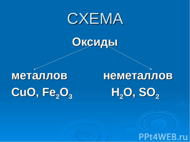 СХЕМА Оксиды металлов неметаллов CuO, Fe2O3 H2O, SO2