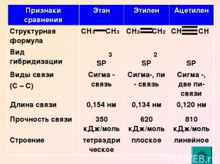 3 2 Признаки сравнения Этан Этилен Ацетилен Структурная формула СН3 СН3 СН2 СН2