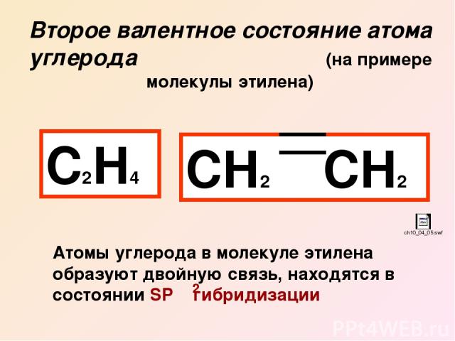 Второе валентное состояние атома углерода (на примере молекулы этилена) С2Н4 СН2 СН2 Атомы углерода в молекуле этилена образуют двойную связь, находятся в состоянии SP гибридизации 2