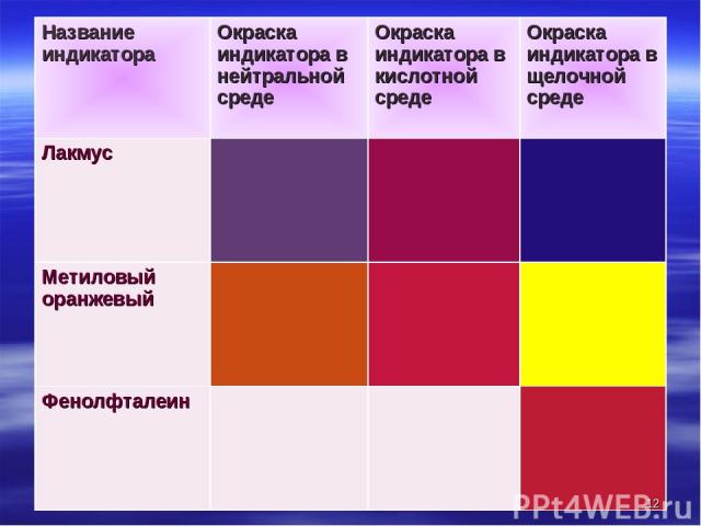 * Название индикатора Окраска индикатора в нейтральной среде Окраска индикатора в кислотной среде Окраска индикатора в щелочной среде Лакмус Метиловый оранжевый Фенолфталеин