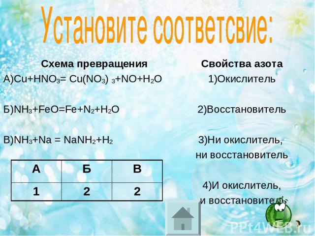 Схема превращения А)Cu+HNO3= Cu(NO3) 3+NO+H2O Б)NH3+FeO=Fe+N2+H2O В)NH3+Na = NaNH2+H2 Свойства азота 1)Окислитель 2)Восстановитель 3)Ни окислитель, ни восстановитель 4)И окислитель, и восстановитель А Б В 1 2 2