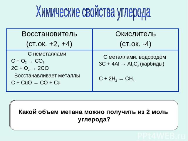 Напишите уравнения реакции углерода с оксидом марганца (IV) и оксидом железа (III) С неметаллами С + О2 → СО2 2С + О2 → 2СО Восстанавливает металлы С + СuO → CO + Cu С металлами, водородом 3С + 4Аl → Al4С3 (карбиды) С + 2H2 → CH4 Какой объем метана …