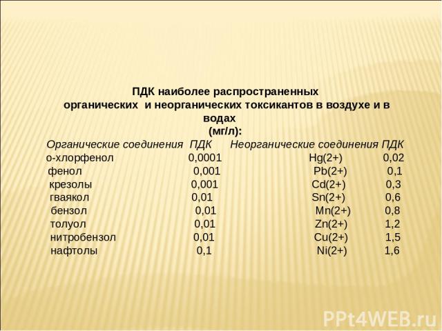 ПДК наиболее распространенных органических и неорганических токсикантов в воздухе и в водах (мг/л): Органические соединения ПДК Неорганические соединения ПДК о-хлорфенол 0,0001 Hg(2+) 0,02 фенол 0,001 Pb(2+) 0,1 крезолы 0,001 Cd(2+) 0,3 гваякол 0,01…