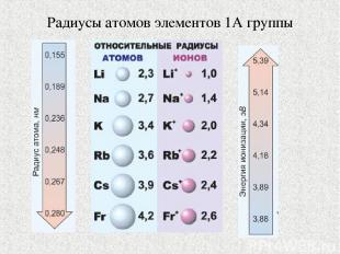 Радиусы атомов элементов 1А группы